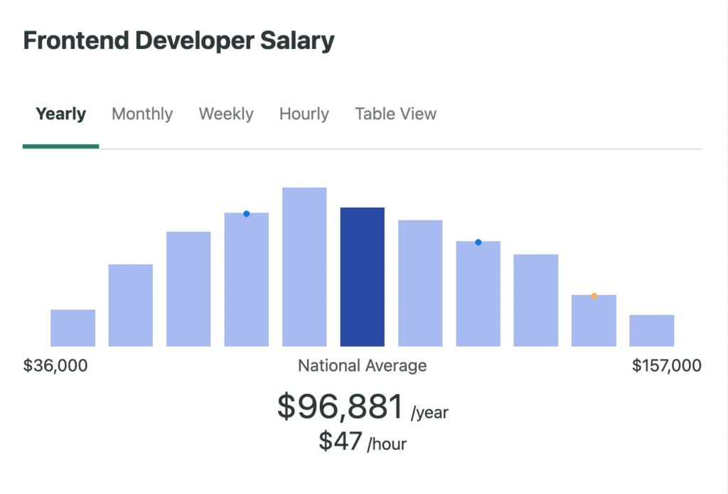 How Much Does A Front End Developer Make? 27 Front End Developer Salary
