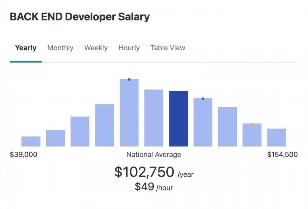 How Much Does A Front End Developer Make? 31 Back End Developer Salary Comparison
