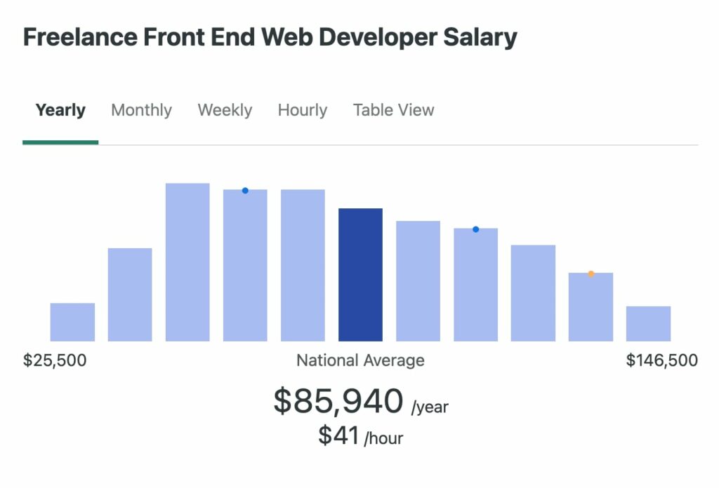 How Much Does A Front End Developer Make? 28 Freelance Front End Developer Salary