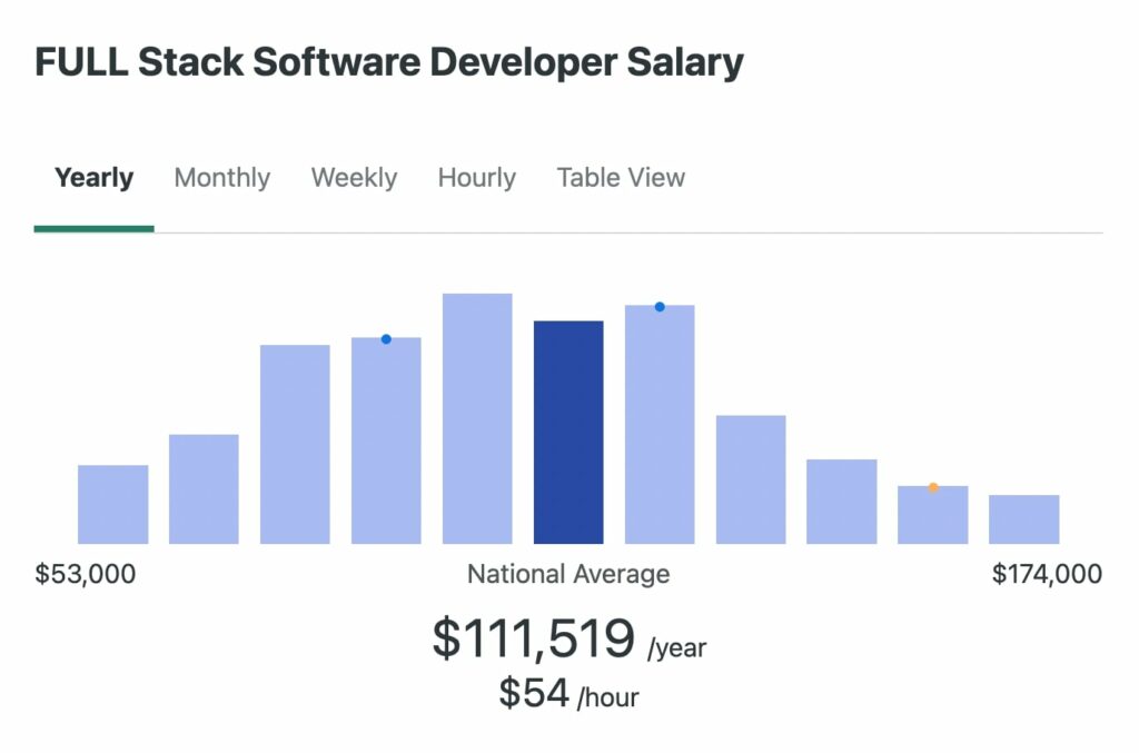 How Much Does A Front End Developer Make? 32 Full Stack Developer Salary Comparison
