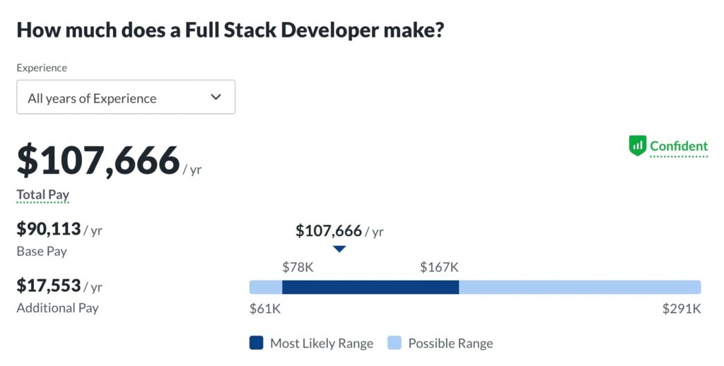 How Much Does A Front End Developer Make? 33 Full Stack Developer Salary Comparison