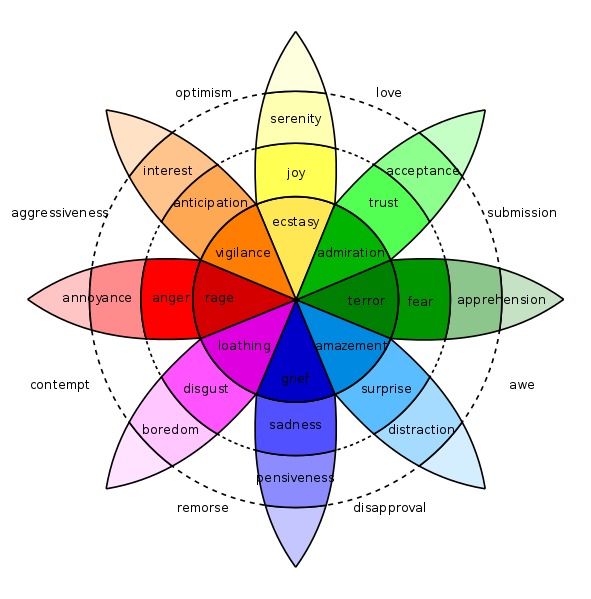 Emotional Marketing Wheel Of Emotions