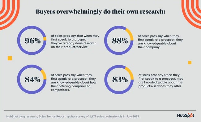 Buyer Research Stats