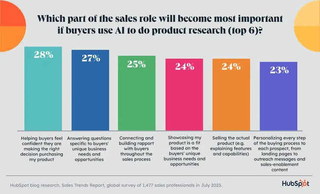 What Parts Of The Sales Process Will Become Most Important