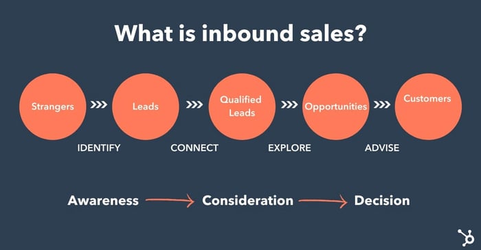 Inbound Sales Process, What Is Inbound Sales?